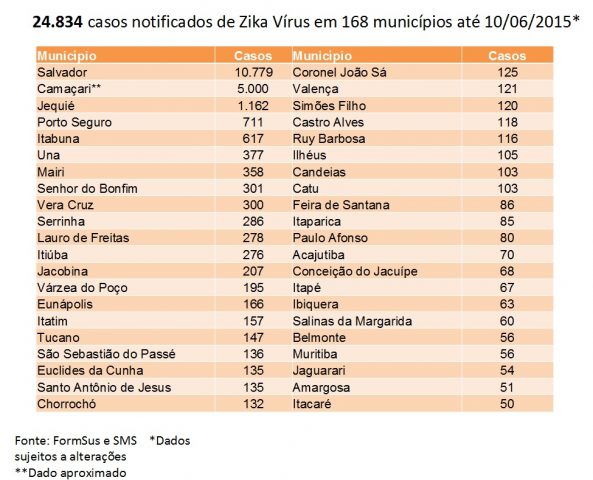 Dados da Sesab A Secretaria chama a Zika Vírus de DEI – Doença Exantemática Indeterminada