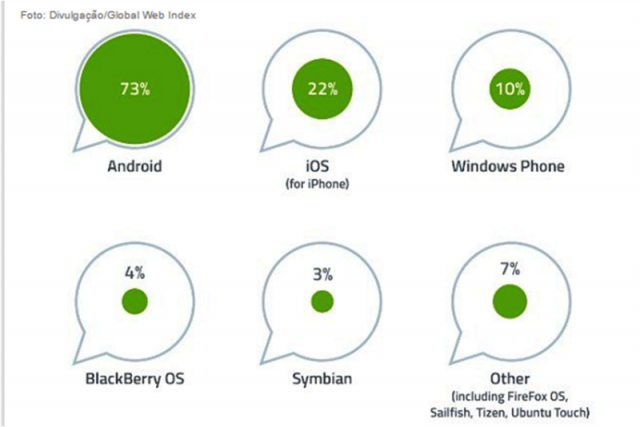 Android é muito utilizado em smartphones para o público com menor poder aquisitivo.
